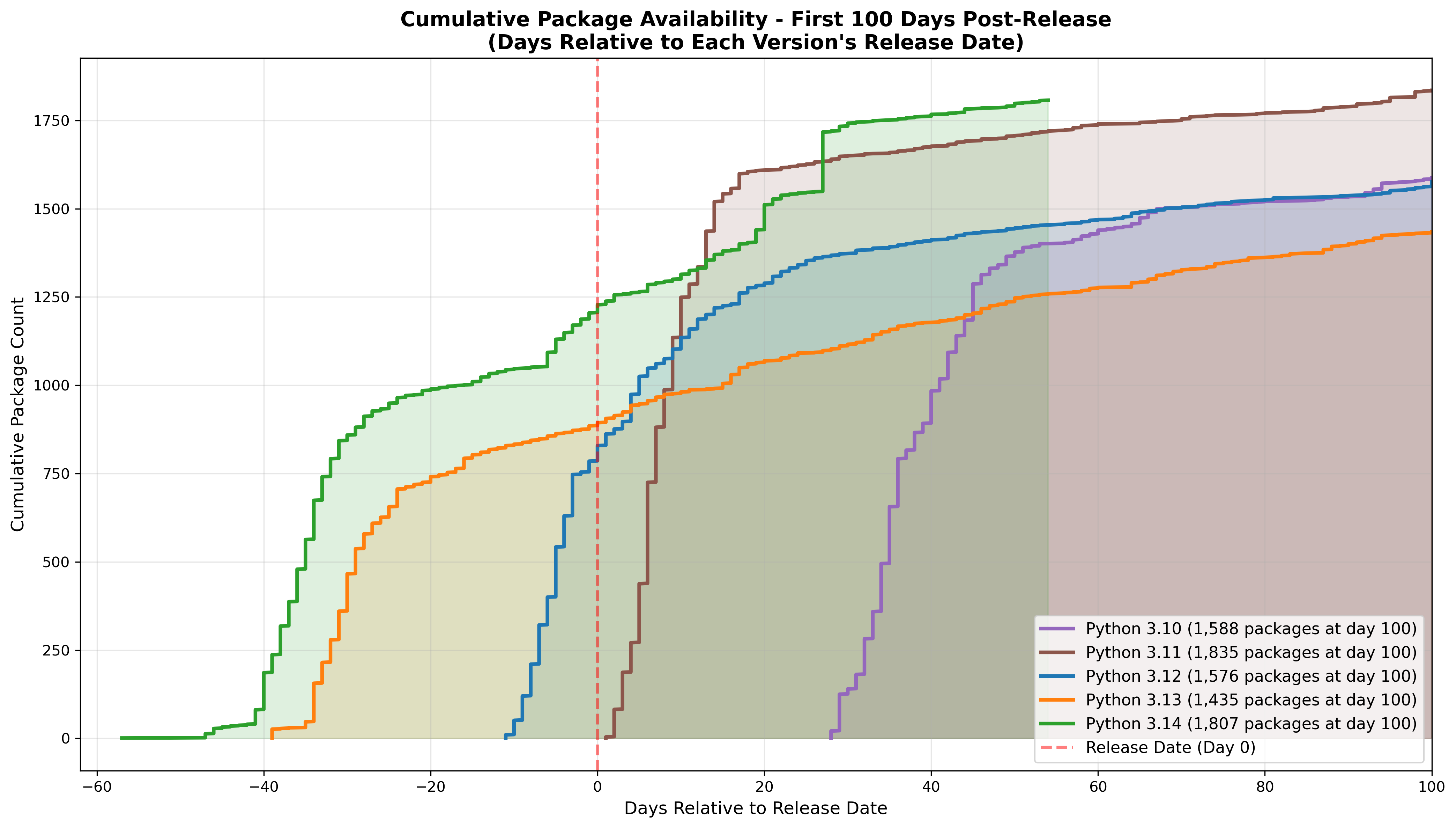 Python 3.14 binary package availability